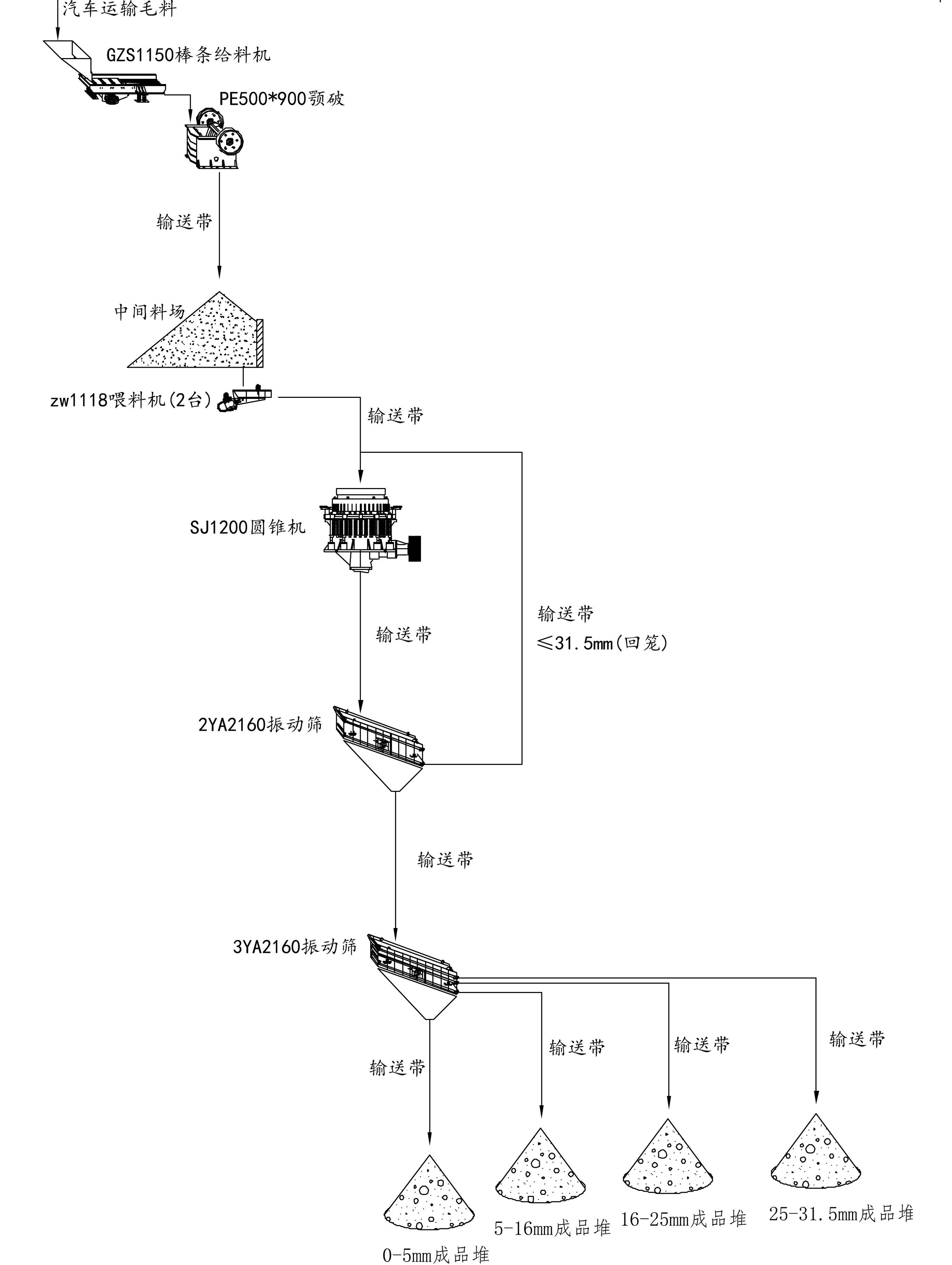 采石場生產(chǎn)線（時產(chǎn)1000噸）